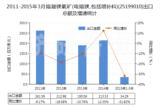 2011-2015年3月熔凝鎂氧礦(電熔鎂,包括噴補料)(25199010)出口總額及增速統(tǒng)計